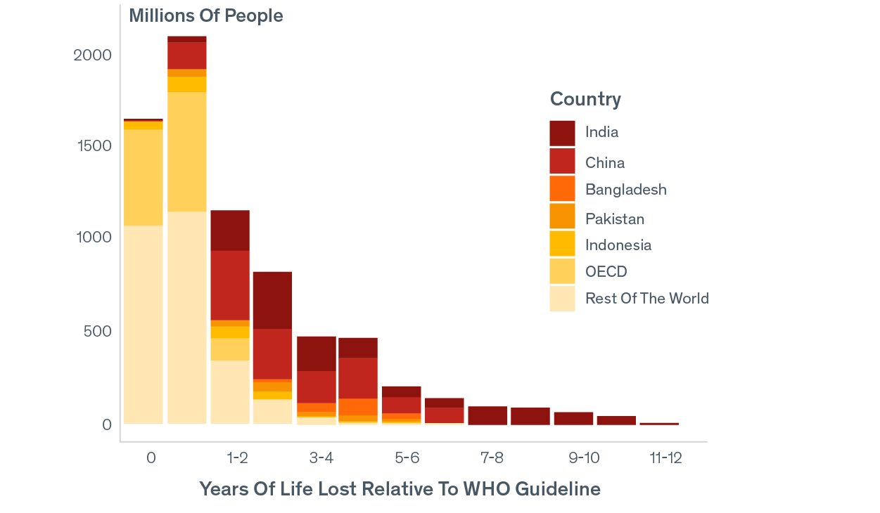 Fact10 AQLI Charts Years Of Life Lost Relative To WHO 